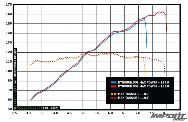 Hondata ver 3 dynograph 05