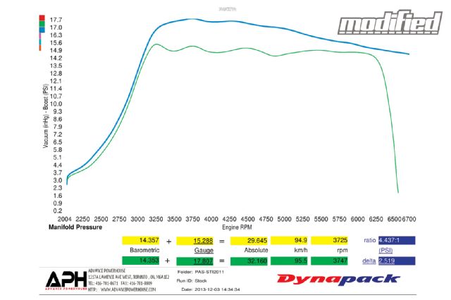 Engine RPM graph