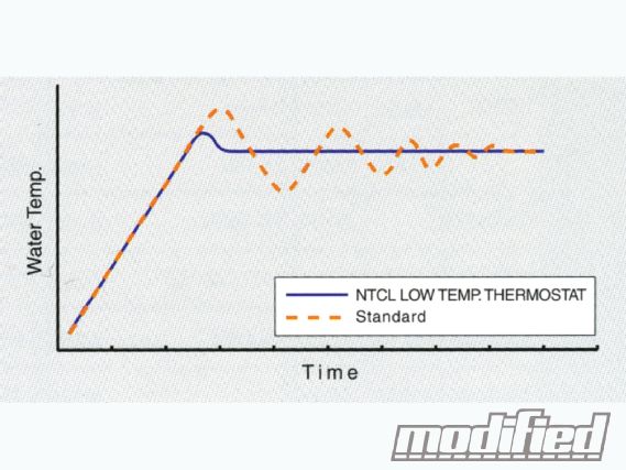 Low temp thermostats water temp graph