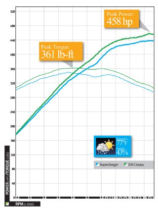 Epcp_1004_11_o+audi_r8_4_2+VFE_supercharger_VS_100_octane_graph