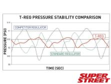 Turbosmart T-Reg Series Fuel Pressure Regulators - Super Street Magazine