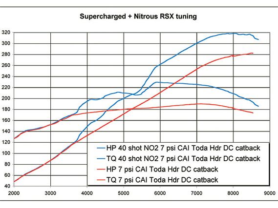 0405_14z+Acura_RSX_S+Results