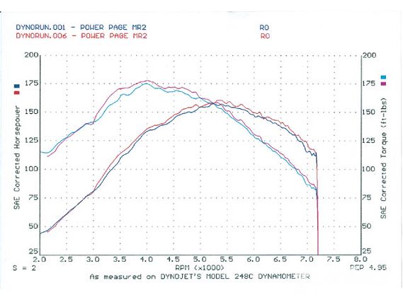 Turp_0107_02_z+performance_ignition_parts+mr2_dyno_comparison