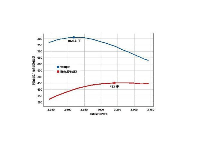 project Outcast Part 6 dyno Chart