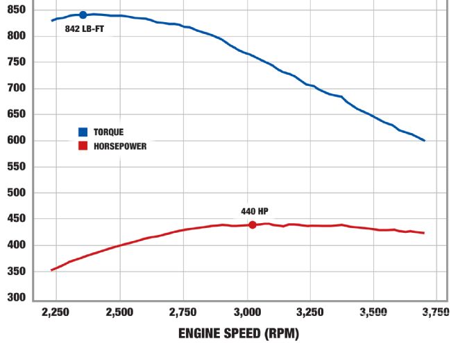 project Outcast Part 5 dyno Graph