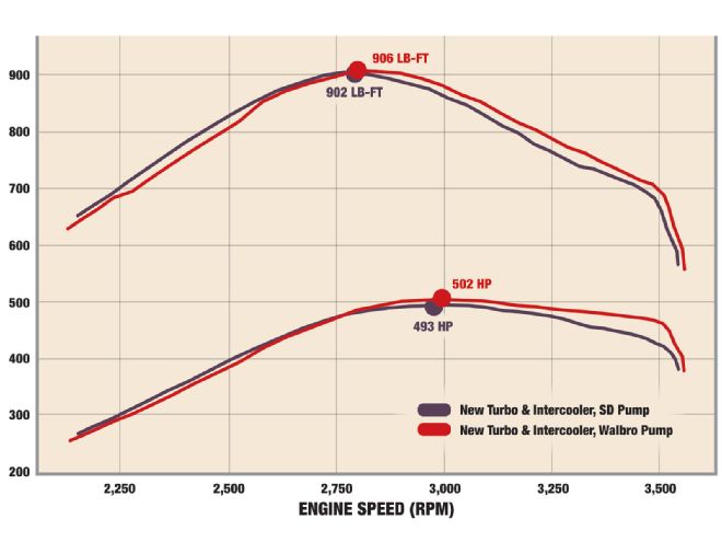 500hp Power Stroke Part 4 super Duty Lift Pump Vs Walbro Graph