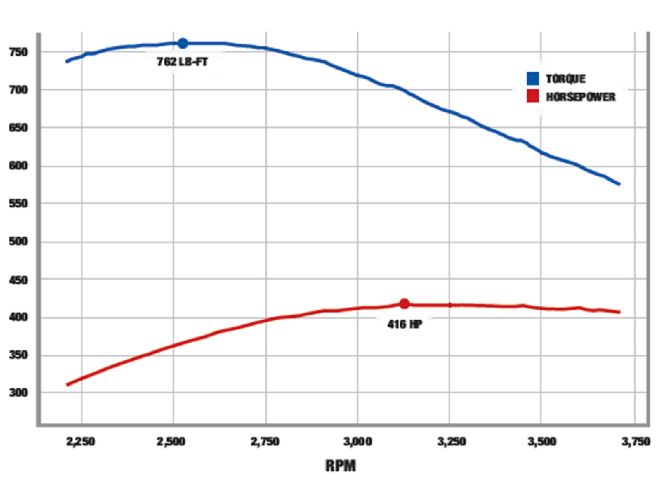 project Outcast Part 1 dyno Graph