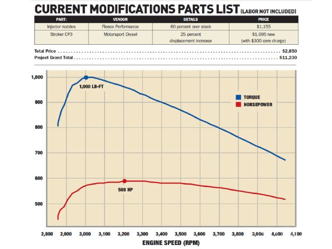 project Street Max Part 4 dyno Chart