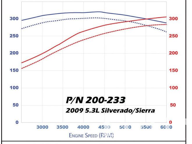 2010 Gmc Yukon Xl Project Murdered Out Mommy Mobile Part 2 airaid Dyno Graph