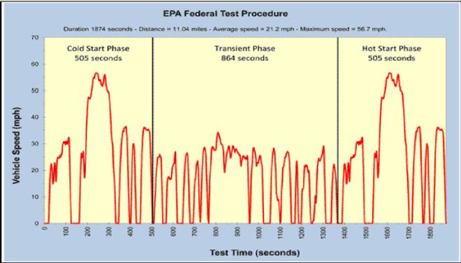 09 EPA FTP 75 Federal Driving Cycle Test Proceedure Graph