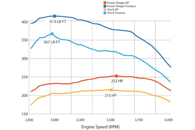 2015 Ram 1500 EcoDiesel Stock Vs Power Stinger Figures Chart