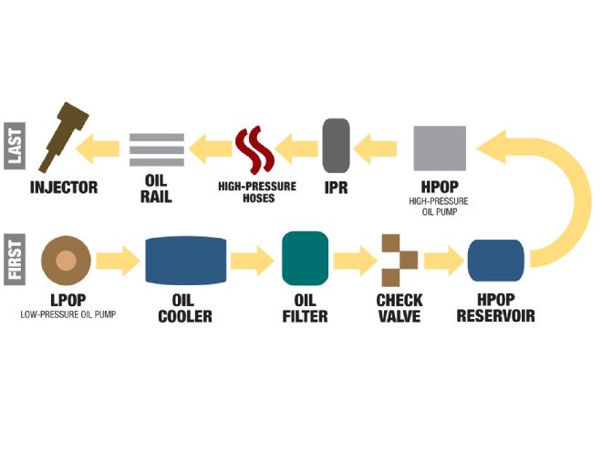 heui How High Pressure Oil Injection Systems Work injector Oil Flow