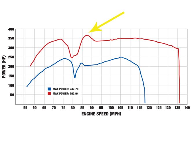 Dyno Truths