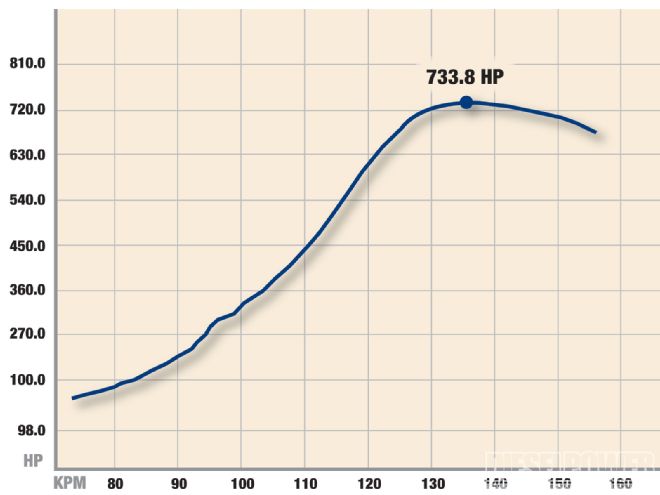 supercharge Your Diesel dyno Graph