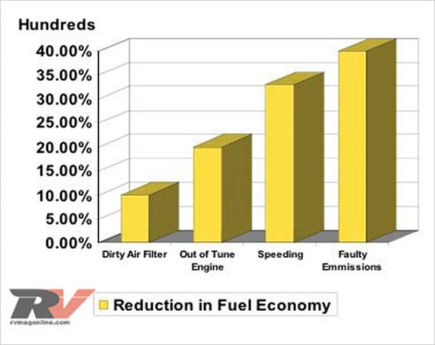 0812rv 02 Rv Fuel Economy Bar Graph