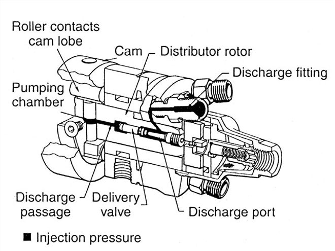 stanadyne Db2 Injection Pump discharge Cycle