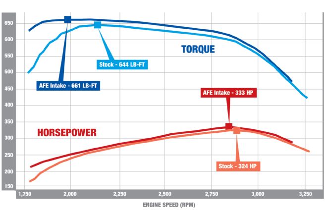 2012 Ford F 350 Super Duty AFE Momentum HD Intake Install Dyno