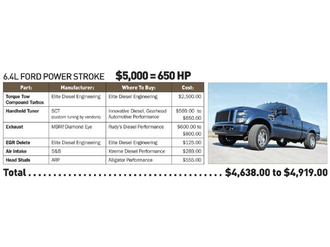 On A Budget Buyers Guide Ford 6 4l Power Stroke Upgrade