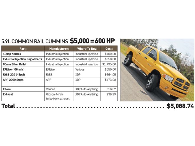 On A Budget Buyers Guide Cummins 5 9l Common Rail Upgrade