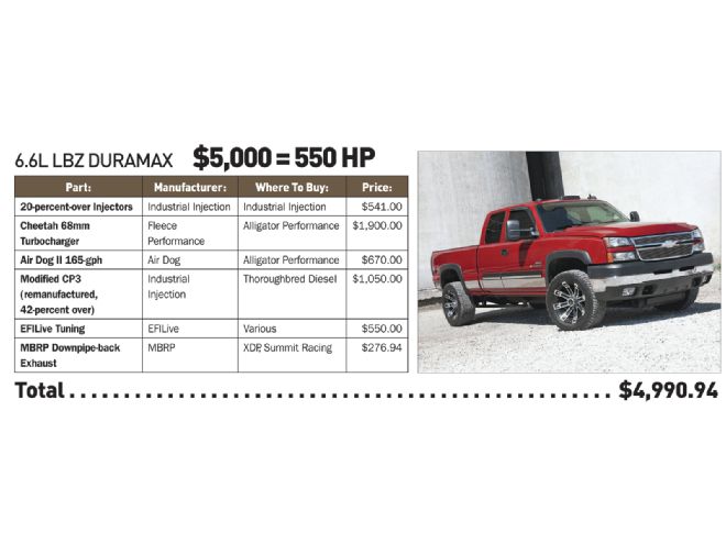 On A Budget Buyers Guide 6 6l Duramax Lbz Upgrade
