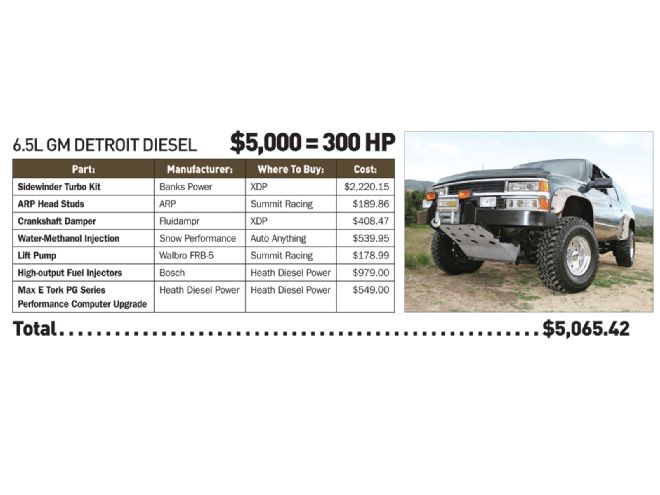 On A Budget Buyers Guide 6 5l Gm Detroit Diesel Upgrade