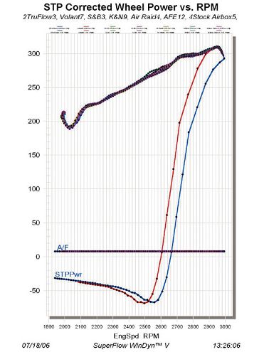 aftermarket Airfilters aftermarket Filter Dyno Results