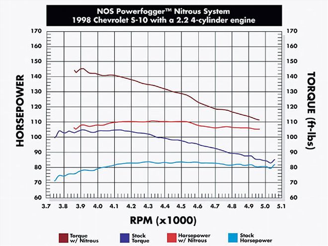 1998 Chevy S10 Nos Universal Kit Install nitrous System Chart