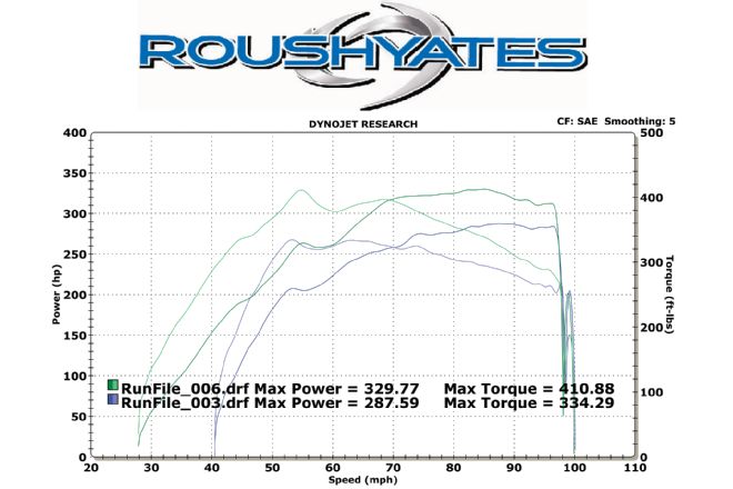 36 2015 Ford F150 Roush Yates Performance  Products