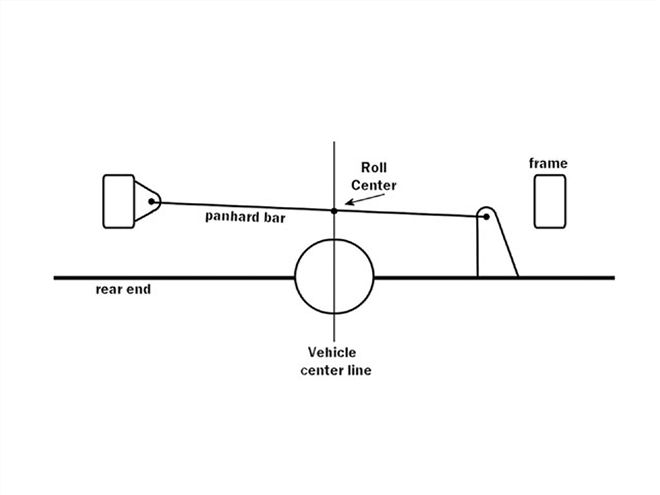 rear Suspension Design panhard Bar