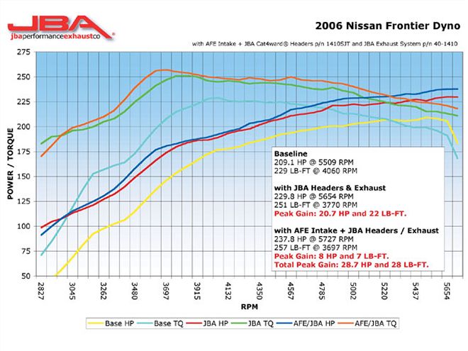 2005 Nissan Frontier dynameter Readings