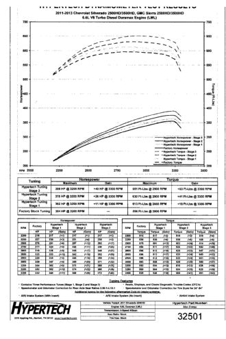 Hypertech Dyno Chart LML