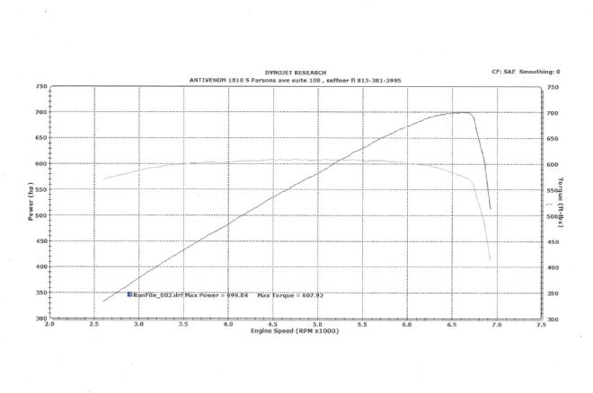 2003 Chevrolet Avalanche 408 Lsx Supercharged Engine Dyno Stats