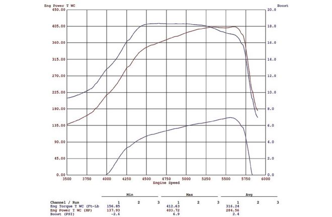 09 14 Dodge Ram Procharger Install Dynograph