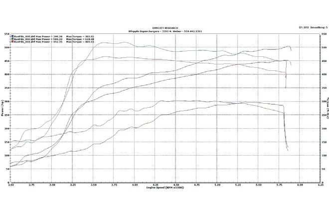 Supercharger Dyno Graph