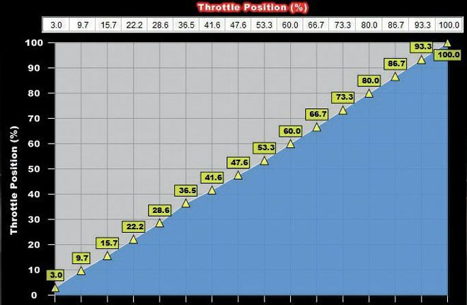 Pedal Versus Throttle Position Table