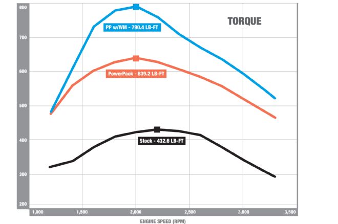 1999 Ford F 250 Super Duty Banks Power Tech Torque Dyno