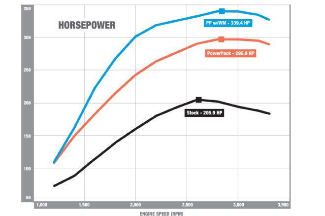 1999 Ford F 250 Super Duty Banks Power Tech Horsepower Dyno