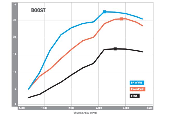 1999 Ford F 250 Super Duty Banks Power Tech Boost Dyno