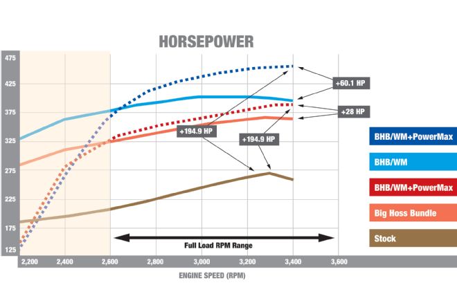 2007 Ford F 250 6 0L Power Stroke Garrett PowerMax By Banks Power Horespower Dyno