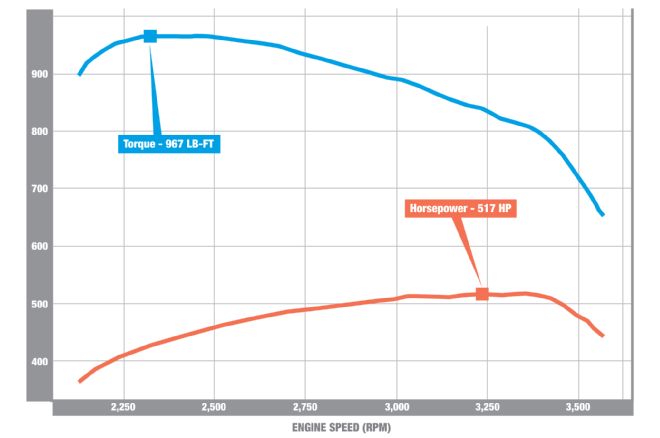 Midwest Diesel Turbo Upgrade For 2011 014 Ford 6 7L Power Stroke Dyno