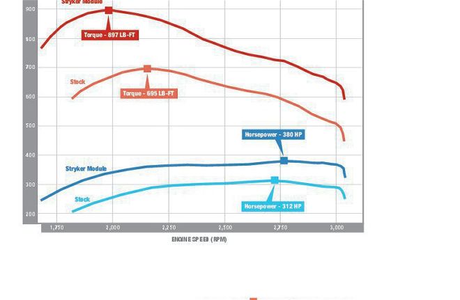 Stryker Injector Duration Module For 2013 To 2014 Ram HD Dyno Chart