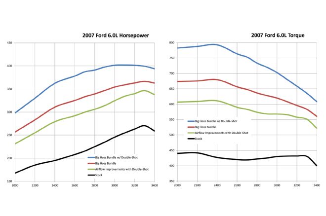 2007 Ford F 250 60L Power Stroke Dyno