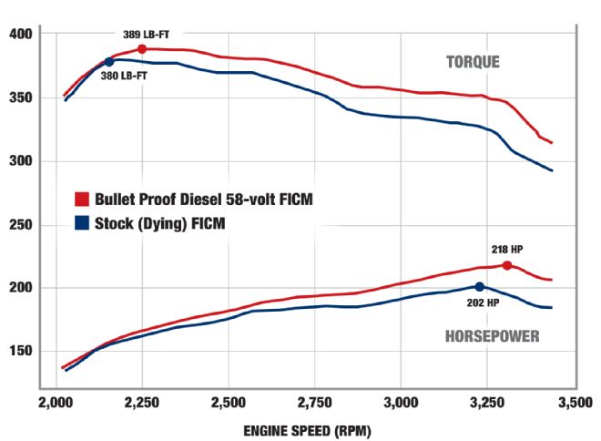 Dyno Power Chart With Bad And Good Ficm
