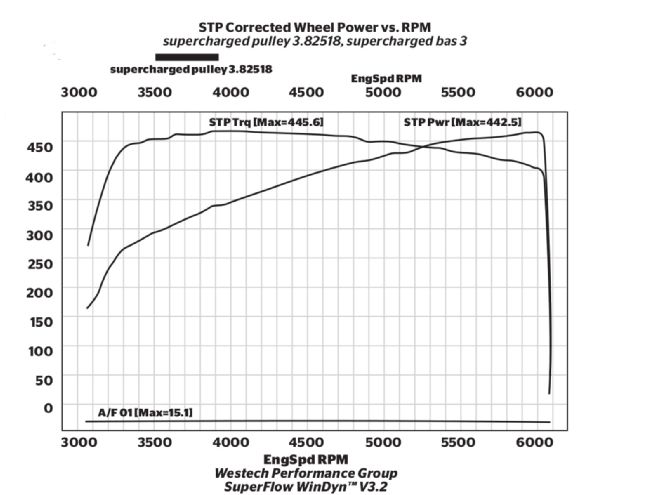 project Blue Bomber Part 3 2011 Chevy Silverado dyno Chart