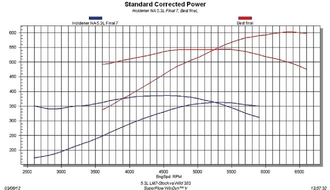 5 3l Bow Tie Engine Builds dyno Results