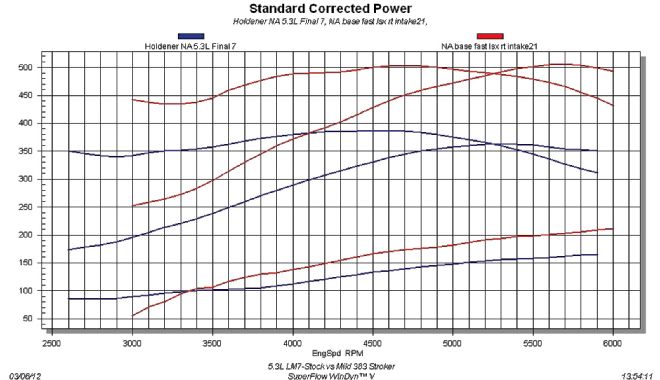 5 3l Bow Tie Engine Builds dyno Results