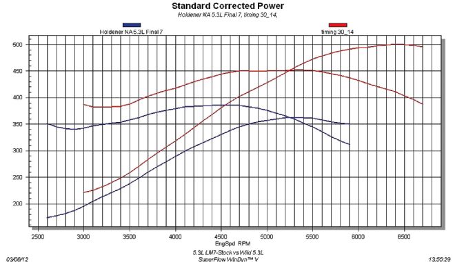 5 3l Bow Tie Engine Builds trick Flow Genx 205 Heads Dyno Results