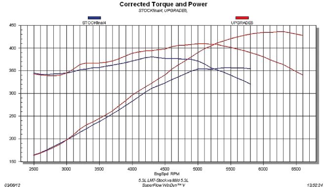 5 3l Bow Tie Engine Builds cam And Head Upgrade Dyno Results