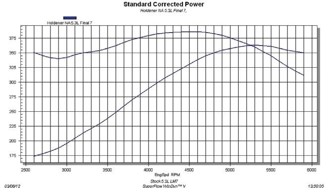 5 3l Bow Tie Engine Builds stock Dyno Results