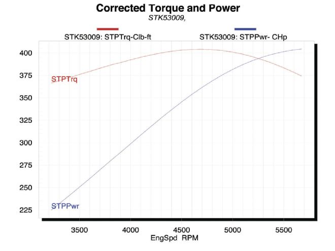 turn Key Engine Supply Ls7 dyno Chart